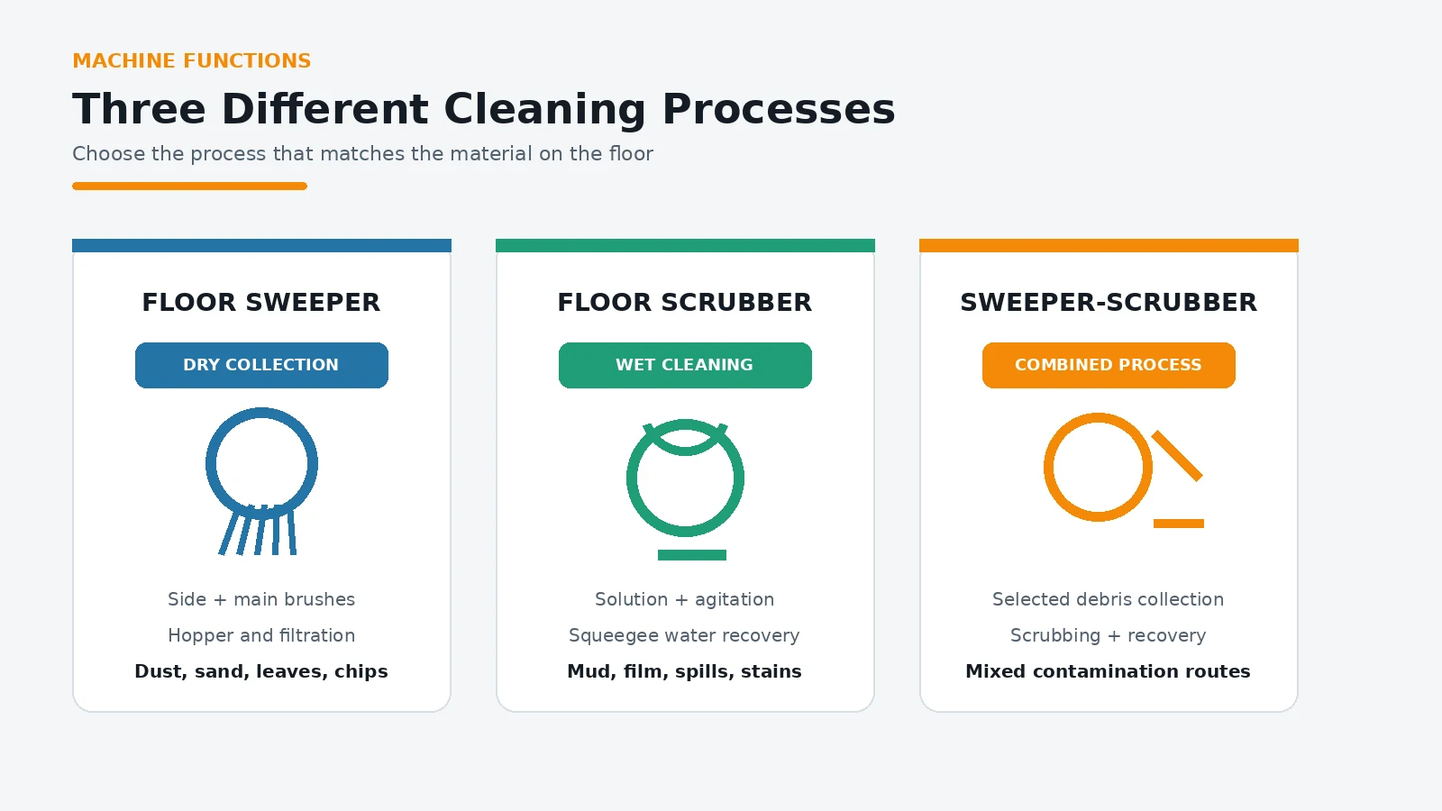 Floor scrubber, floor sweeper and sweeper-scrubber function comparison