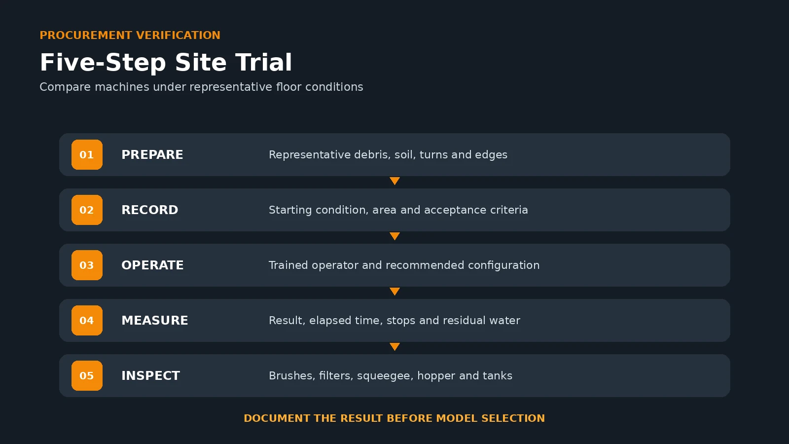 Five-step floor sweeper and scrubber site trial workflow