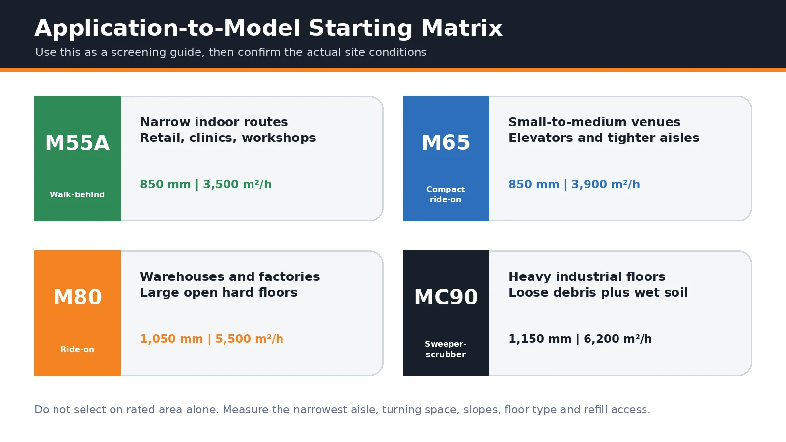 Application matrix for NANBO floor scrubber models