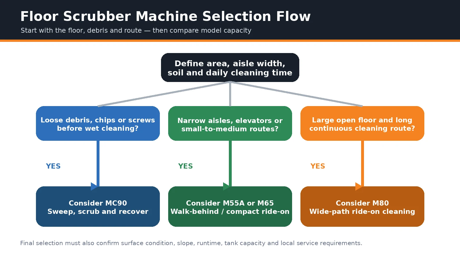 Selection flow for choosing a floor scrubber machine