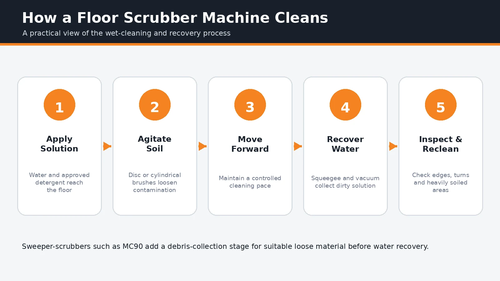 Five-step floor scrubber machine cleaning process