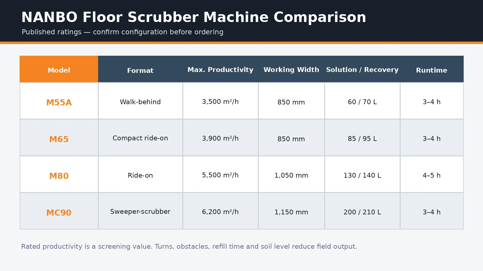 NANBO M55A, M65, M80 and MC90 floor scrubber model comparison