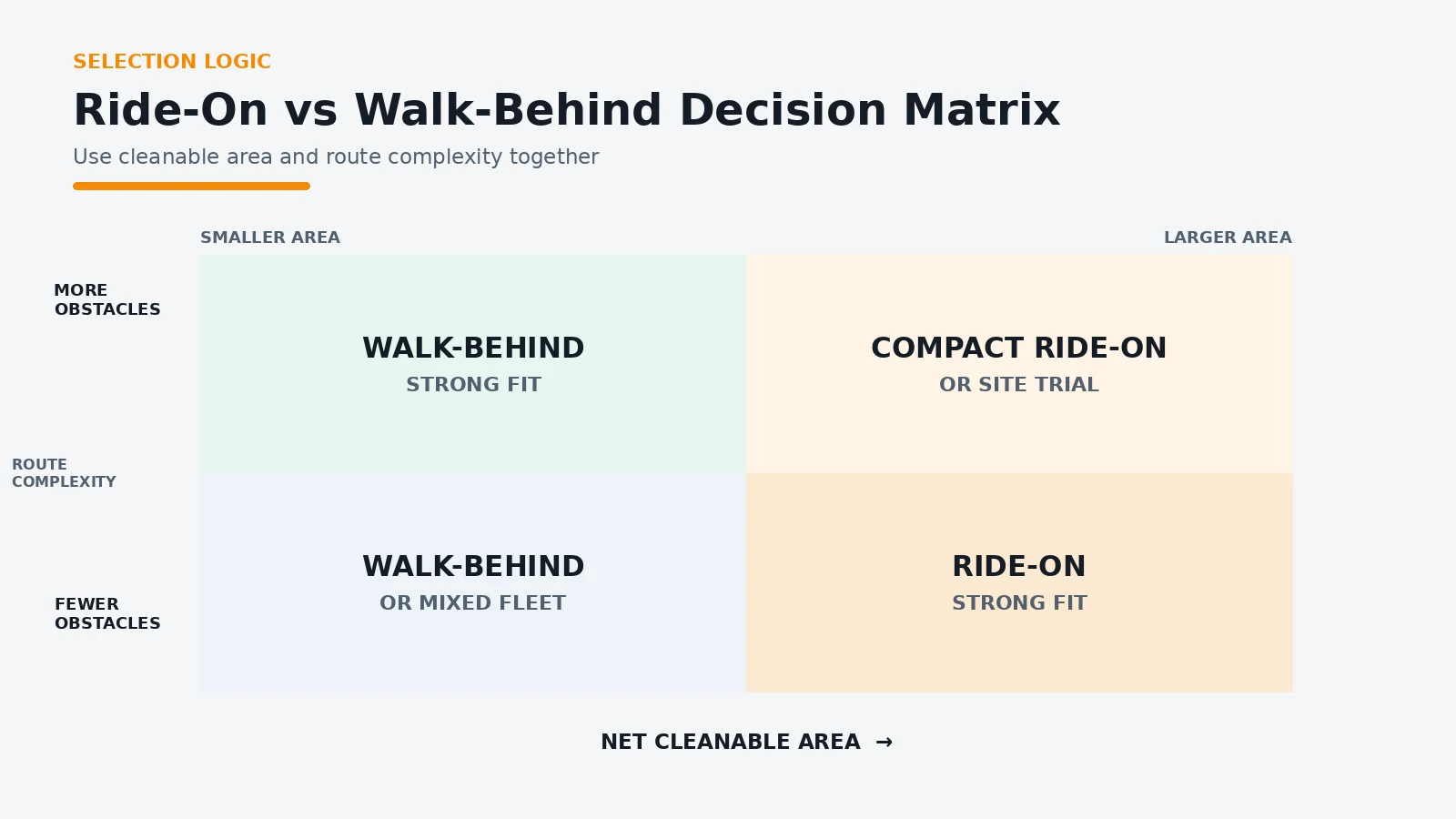 Decision matrix for choosing a ride-on or walk-behind floor scrubber